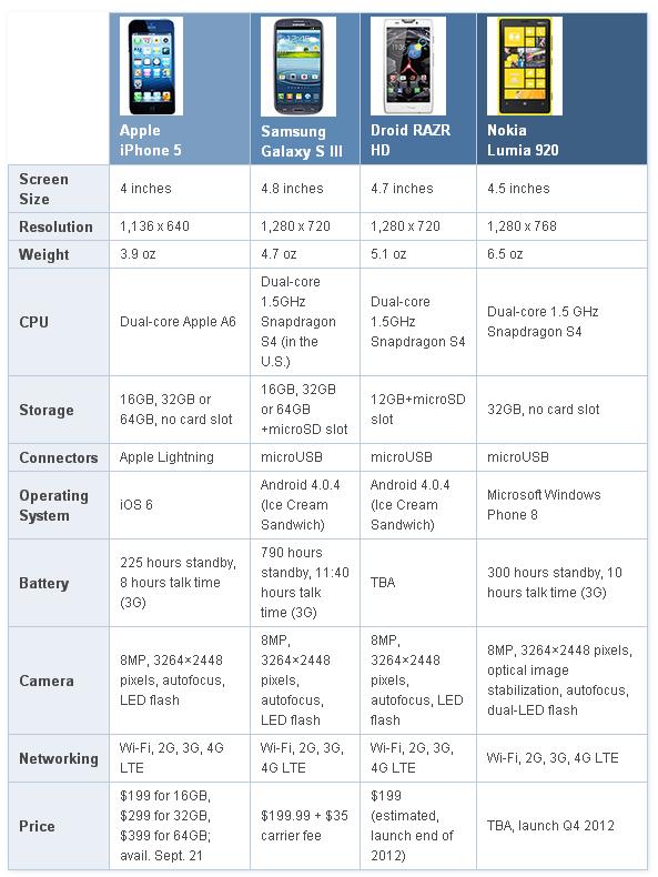 Smartphone comparison chart