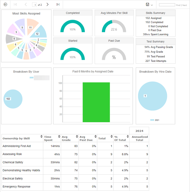 Skills Assigned Report Shows a Seattle Housing Authority Employee’s Progress Toward Assigned Skill Proficiency.