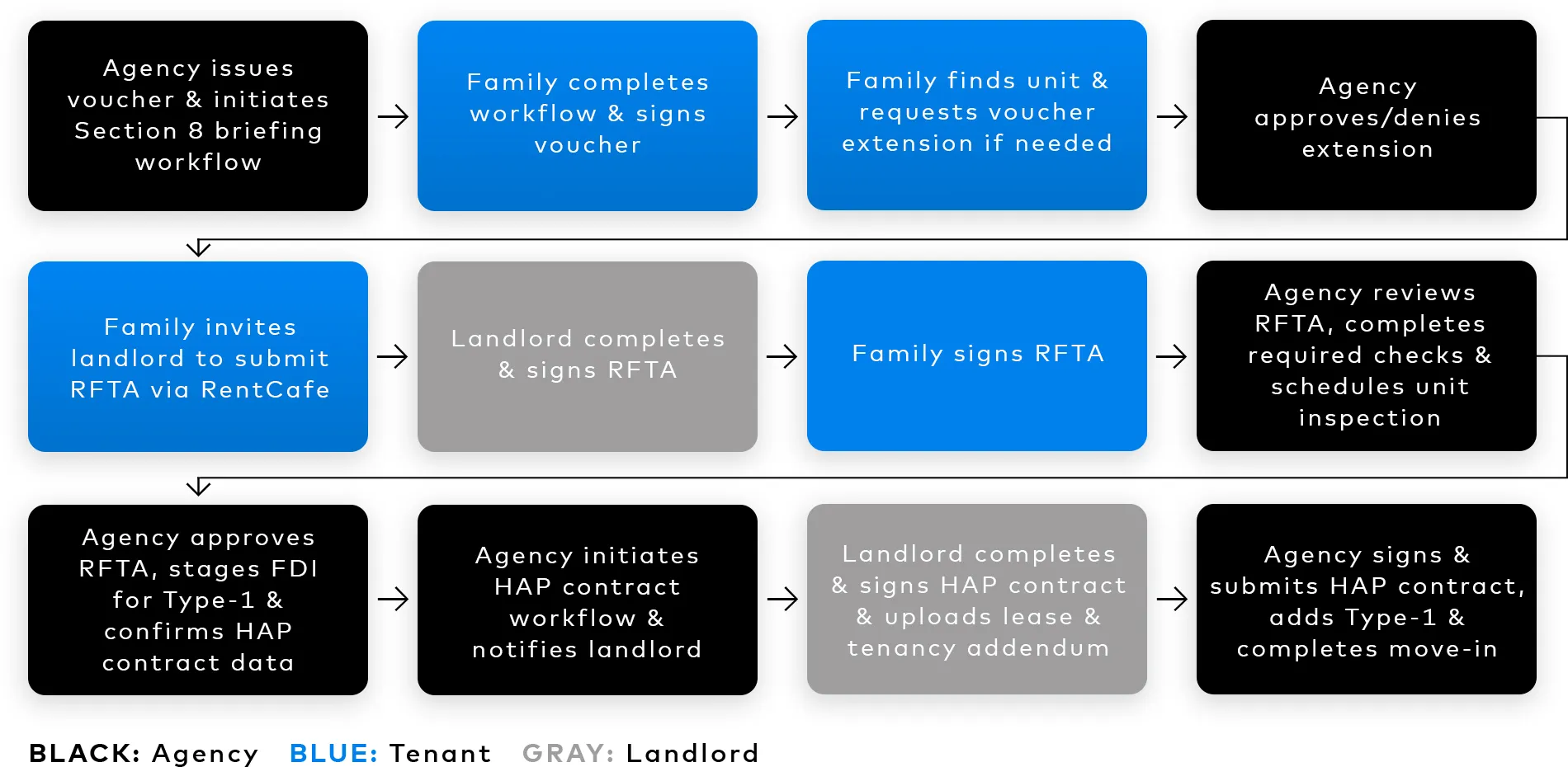 Flow chart that shows a step-by-step process of how Yardi Online RFTA works