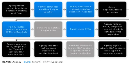 RFTAs simplified