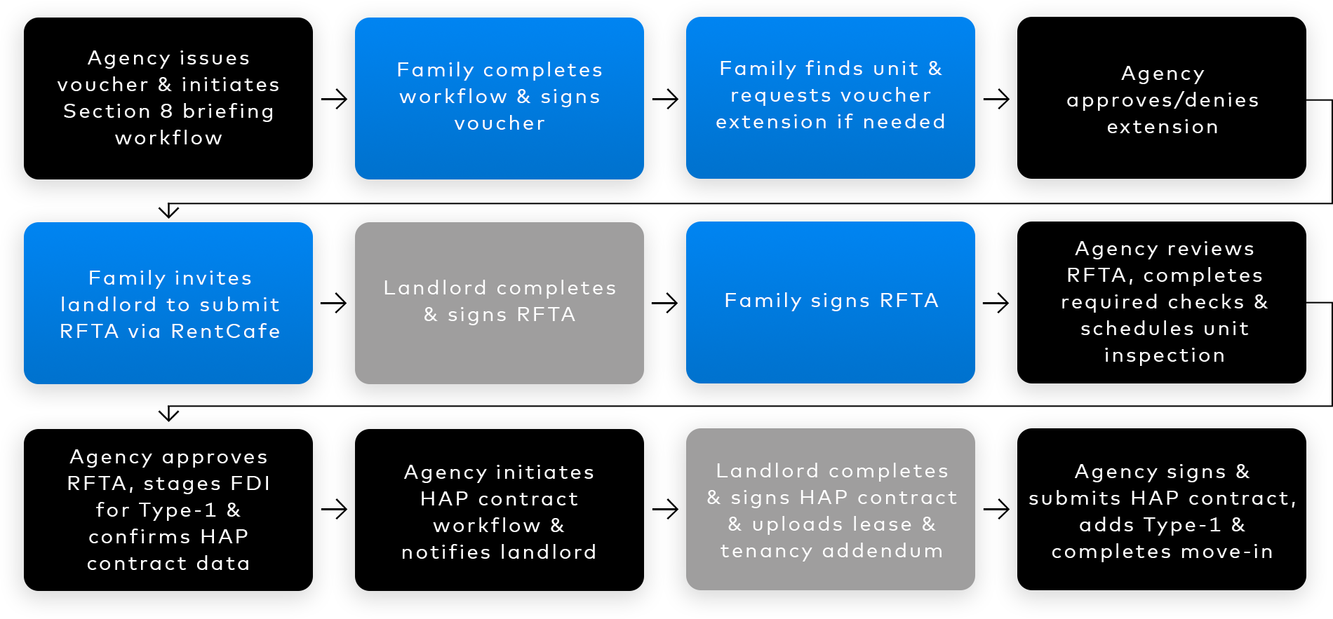 Flow chart that shows a step-by-step process of how Yardi Online RFTA works  